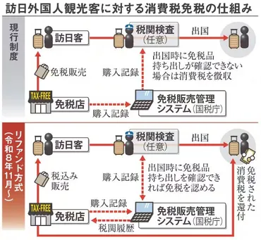 インバウンド観光と免税制度のゆくえ：2026年からの制度変更と課題は？2026年11月からの免税制度：リファンド方式への移行と、その詳細