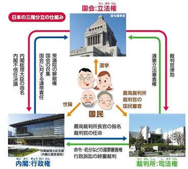 国会のしくみ:国会のしくみと法律ができるまで:キッズページ:参議院