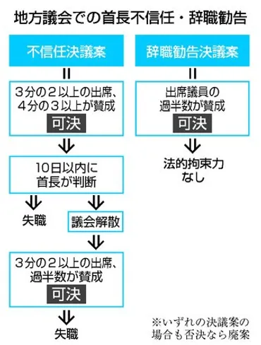 不信任」でも続投可能？斎藤知事への対応焦点に―兵庫県議会：時事ドットコム