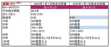 南海トラフ地震】今後年で発生する確率を「程度」に引き上げ。政府の地震調査委員会の発表内容は?