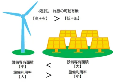 風力発電開発と自然保護の両立に向けた課題