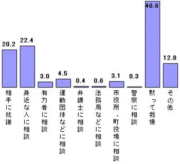 データにみる部落差別○被差別体験