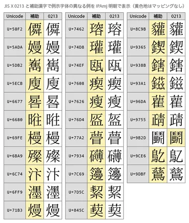 明朝の住基グリフ汚染