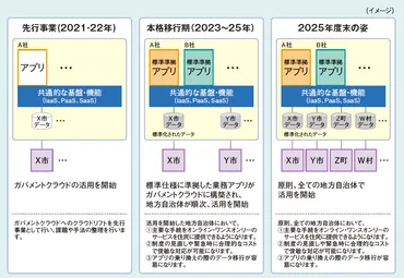 デジタル庁が進める地方自治体の基幹業務システムの統一・標準化