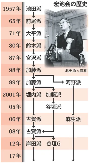 宏池会:「保守本流」60周年「岸田外相の首相」最優先