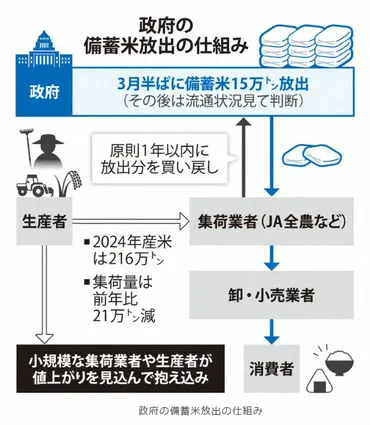 日本のコメ価格高騰の謎？JAグループの構造と食料安全保障への影響とは？米価高騰の背景にあるJAグループの組織構造と市場への影響