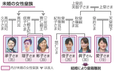 眞子さま結婚 浮かんだ「無私」の限界 揺らぐ戦後皇室制度