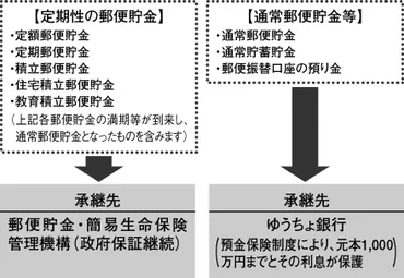 郵政民営化~何がどうなった?~