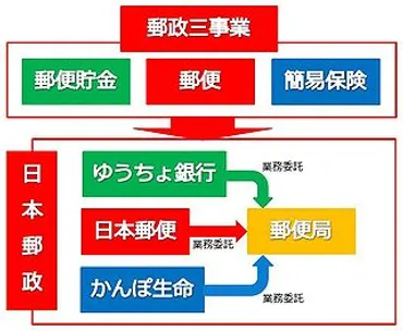 郵政民営化