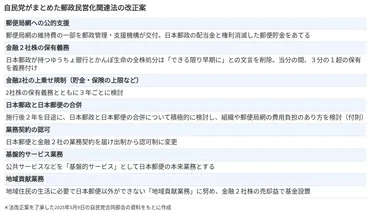 法案概要】自民党がまとめた郵政民営化関連法の改正案:朝日新聞