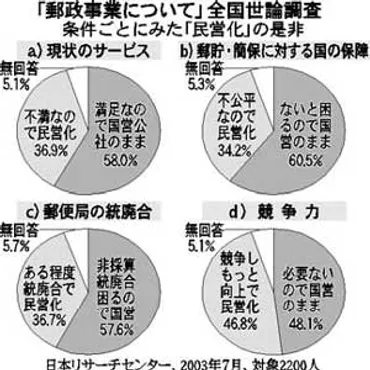 なぜ急ぐ?「郵政民営化」/解体・参入求める財界・大銀行