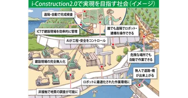 国土交通省 建設現場の自動施工で省人化へ i