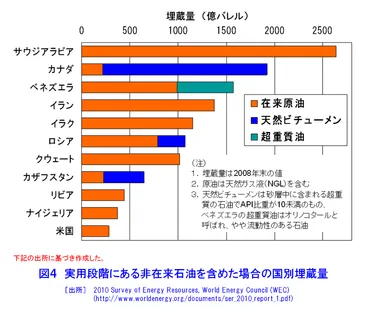 石油資源とエネルギー問題の現状と未来：資源分布、生産、消費、日本の課題は？エネルギー問題を読み解く：石油、シェールオイル、脱炭素化への道