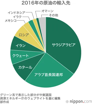 化石燃料、中東依存から抜け出せない資源小国ニッポン : 原油の3割以上はサウジから