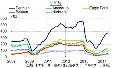 米国シェールオイル生産動向