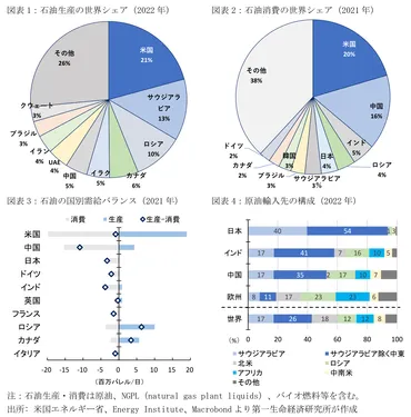 原油価格と中東情勢を巡る関係性の整理 ~供給懸念のみならず、主要国の景気動向や金融引締めスタンスにも依存~