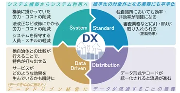 自治体DX推進計画における゛6つの重点゛~1》情報システム標準化のポイント