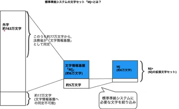 地方自治体における外字問題とその標準化に向けた取り組み