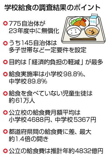 自治体の4割が給食無償化 23年度、経済負担軽減で―文科省調査:時事ドットコム