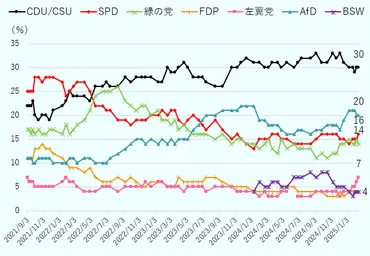 2025年ドイツ連邦議会選挙の行方
