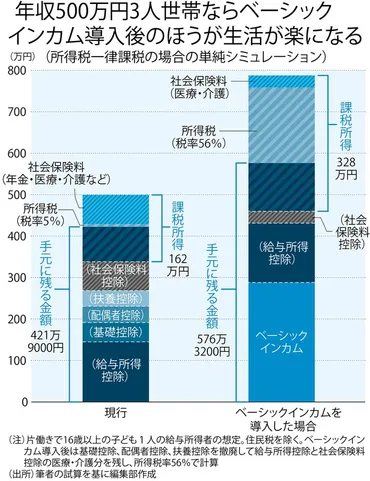 ベーシックインカム入門:Q3財源はどうする? 消費税論からヘリマネ論まで 所得税率「56%」で月8万円=小沢修司