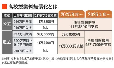 高校無償化「理念だけでは結果は伴わない」、私立受験機会の拡大が学力格差を広げる訳 義務教育段階での勉強放棄が増える可能性も