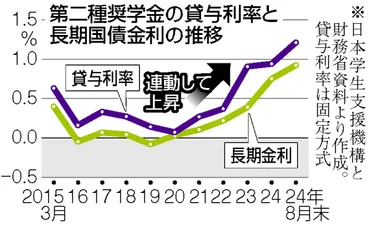 奨学金にも長期金利上昇の波が… 入学時は低かったのに、返済は卒業時点の利率が適用 負担増はどこまで:東京新聞デジタル