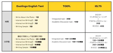 Duolingo English Testの難易度調査:TOEFL・IELTSと比較してみた