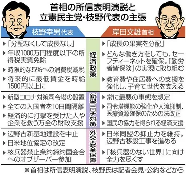 岸田文雄首相の政策目標とは？「新しい資本主義」の実現に向けた取り組みとは！？