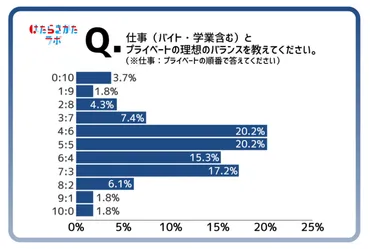 稼ぎたい」より、仕事のやりがい、プライベートのほうが大事…Z世代の「働き方」のホンネ（道満 綾香） 