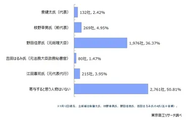 企業が選ぶ次の自民党総裁は高市早苗氏 立憲民主党は野田佳彦氏