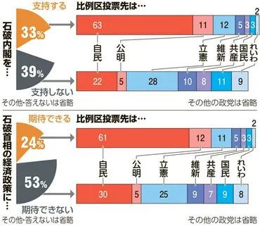 石破内閣支持率33%、53%が経済政策期待できず 朝日世論調査