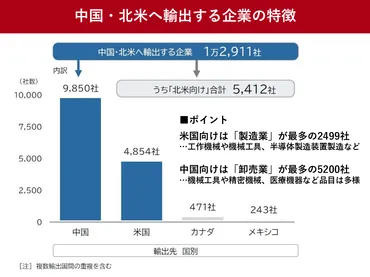 トランプ関税、日本企業1.3万社に影響 2000社が米国・中国とも輸出