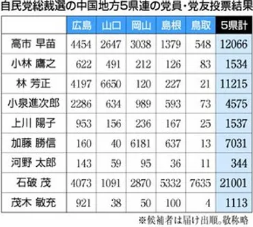 自民地方票 石破氏が中国5県で最多2万1001票 