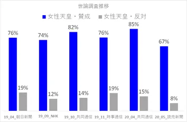 世論調査に見る女性天皇・女系天皇への支持率 – 愛子天皇への道 ～ Princess Aiko: Path to the Throne ～