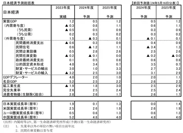 日本経済、この先どうなる？成長の現状と課題、今後の対策を徹底解説？経済成長の現状と対策