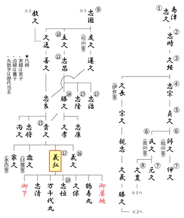 家系図】鎌倉以来の由緒を誇る島津氏。子孫にはあの幕末の著名人も！？ 