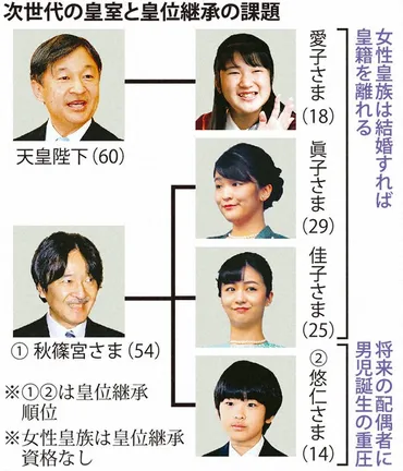 進まない皇位継承の議論、増える秋篠宮さまの公務 「立皇嗣の礼」終わる 