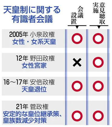 皇統論争、指導力欠く政権 男系維持の保守派、菅氏は「事なかれ」：中日新聞Web