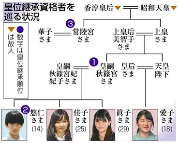 悠仁さまの将来像は？皇位継承と『皇女』制度の課題とは！？皇室の未来を占う!!