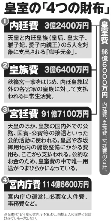 秋篠宮家の皇族費は6710万円 小室さんとの結婚式費用は？