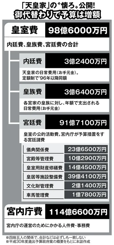 天皇家の資産はどれくらい？】皇室費は100億円！（SmartFLASH）