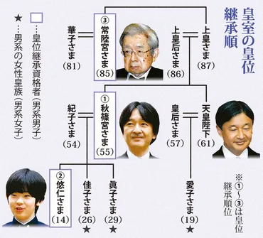 悠仁さま誕生が変えた? 皇位継承問題の現在と未来皇室典範改正、議論は進むのか!?