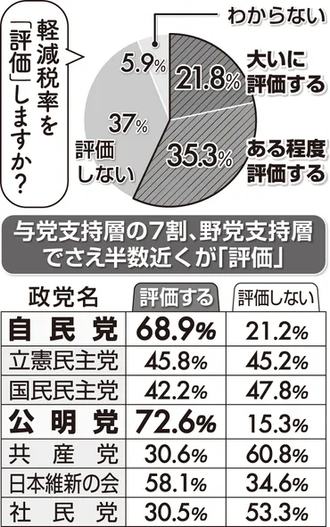 消費税軽減税率とは？導入の背景と各党の動向を徹底解説！(軽減税率、公明党、税制)食料品は安心？増税時代の生活を守る軽減税率の行方