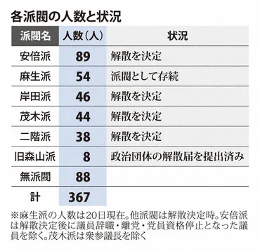 ポスト派閥時代、自民党の党内力学はどう変わる？勉強会、議連、そして企業への影響？勉強会、議連、そして企業への影響