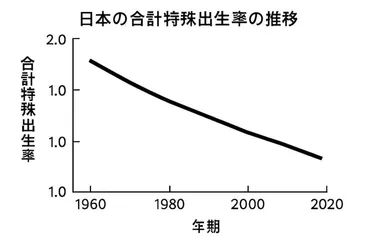 日本の少子化対策は？現状と課題、異次元の対策とは？（少子化、出生率、子育て支援？)少子化対策：現状、原因、政府の対策、効果、課題と展望