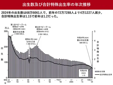 日本の出生数、2024年に初の70万人割れ 少子化に対応する中小企業も 