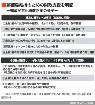郵便事業の行方？デジタル化と郵政民営化改革の現状と課題自民党が郵政民営化法改正案を提出、郵便局ネットワーク維持と組織再編の行方