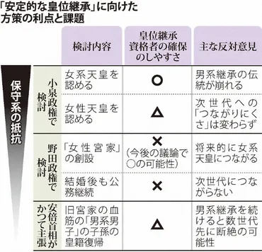 女系天皇」政府は慎重 皇位継承議論再開へ 皇族数減少への対策止まりか 