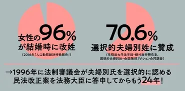 選択的夫婦別姓、議論は？法案成立への道のりと課題を解説 (選択的夫婦別姓、立憲民主党、法案)選択的夫婦別姓の法案審議と実現に向けた取り組み